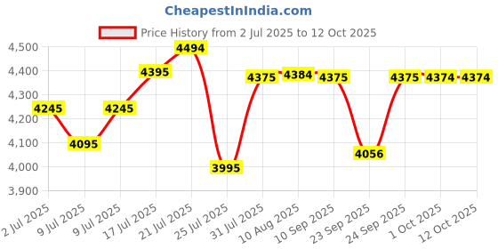 amazon.in Axor Apex Venomous ISI ECE DOT Certified Full Face Dual Visor Helmet for Men and Women with Pinlock Fitted Outer Clear Visor and Inner Smoke Sun Visor Black Grey(XL) Price History Graph from 2 Jul 2025 to 12 Oct 2025