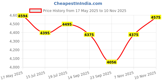 amazon.in Axor Apex Vivid ISI ECE DOT Certified Full Face Dual Visor Helmet for Men and Women with Pinlock Fitted Outer Clear Visor and Inner Smoke Sun Visor Black Neon Yellow(XL) axor Price History Graph from 17 May 2025 to 10 Nov 2025