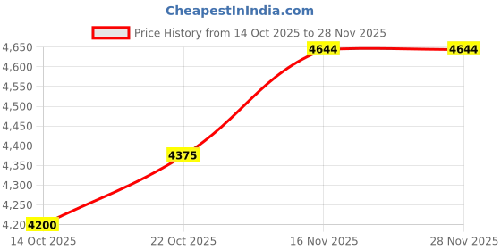 amazon.in Axor Apex Vivid ISI ECE DOT Certified Full Face Dual Visor Helmet for Men and Women with Pinlock Fitted Outer Clear Visor and Inner Smoke Sun Visor Dull Black Neon Yellow(XL) Price History Graph from 14 Oct 2025 to 27 Nov 2025