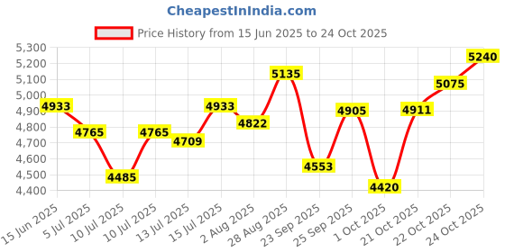 amazon.in Axor Cruise 2 Jacket Black Neon Yellow-M Price History Graph from 15 Jun 2025 to 24 Oct 2025