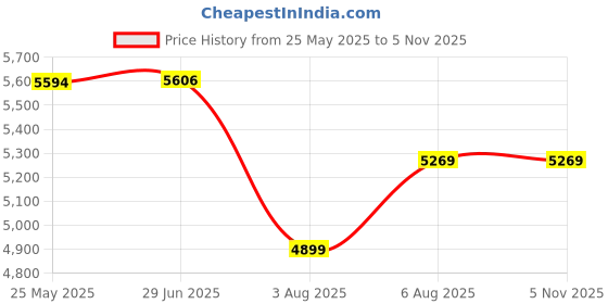 amazon.in Axor Cruise 2 Jacket Black Red-L Price History Graph from 25 May 2025 to 5 Nov 2025