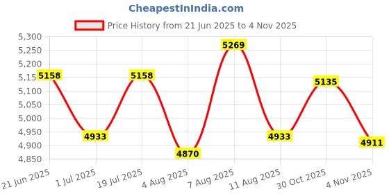 amazon.in Axor Cruise 2 Jacket Black Red-M Price History Graph from 21 Jun 2025 to 4 Nov 2025