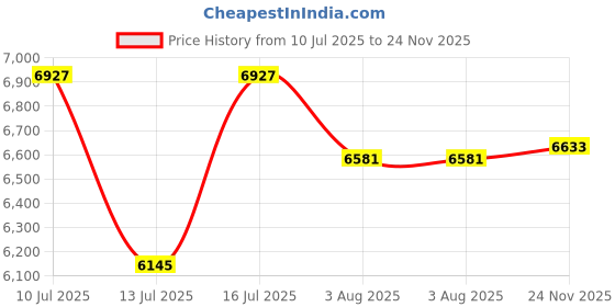 amazon.in AXOR Helmet X-Cross Dual Visor SC Black RED Size M Price History Graph from 10 Jul 2025 to 24 Nov 2025