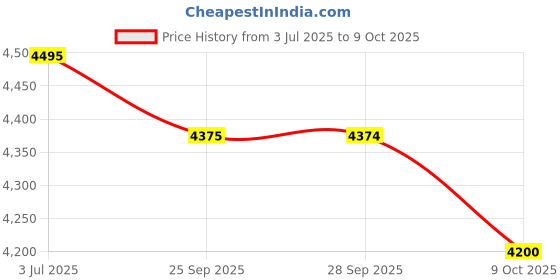 amazon.in Axor Helmets Apex Hex-2 Cool Helmet (Grey Red, Large) Price History Graph from 3 Jul 2025 to 9 Oct 2025