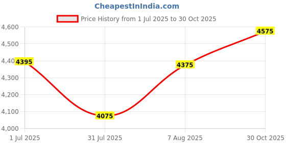 amazon.in Axor Helmets Apex Hex-2 Cool Helmet (Grey Red, Medium) Price History Graph from 1 Jul 2025 to 30 Oct 2025