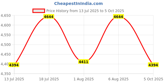amazon.in Axor Helmets Apex Hex-2 Helmet (Hex Blue Red, Large) Price History Graph from 13 Jul 2025 to 5 Oct 2025