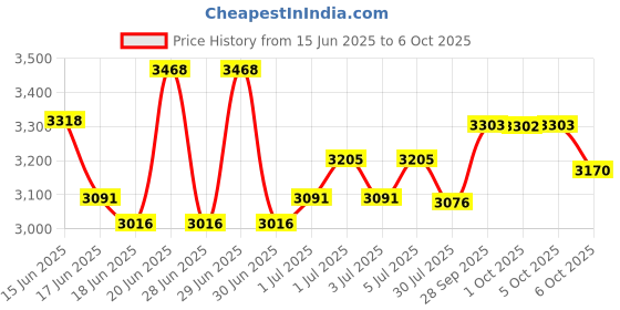 amazon.in Axor Hunter Cornet ISI ECE and DOT Certified Gloss Finish Full Face Helmet for Men with Pinlock Fitted Clear Visor-Nardo Grey Neon Yellow-L axor Price History Graph from 15 Jun 2025 to 6 Oct 2025