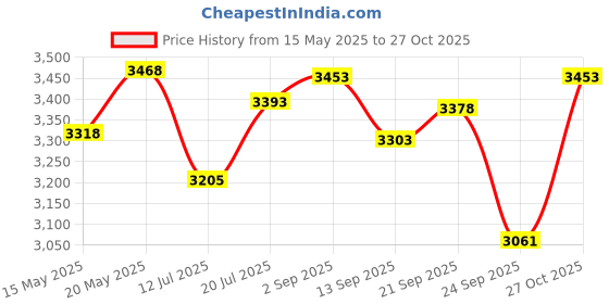 amazon.in Axor Hunter Cornet ISI ECE and DOT Certified Matte Finish Full Face Helmet for Men with Pinlock Fitted Clear Visor-Dark Blue Blue-M axor Price History Graph from 15 May 2025 to 27 Oct 2025
