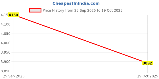amazon.in Axor Hunter DC Superman ISI ECE and DOT Certified Gloss Finish Full Face Helmet for Men with Pinlock Fitted Clear Visor and Stylish Ducktail Spoiler-Red Black-XL Price History Graph from 25 Sep 2025 to 19 Oct 2025