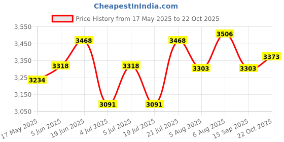 amazon.in Axor Hunter ISI ECE and DOT Certified Gloss Finish Full Face Helmet for Men with Pinlock Fitted Clear Visor-Black-L Price History Graph from 17 May 2025 to 22 Oct 2025