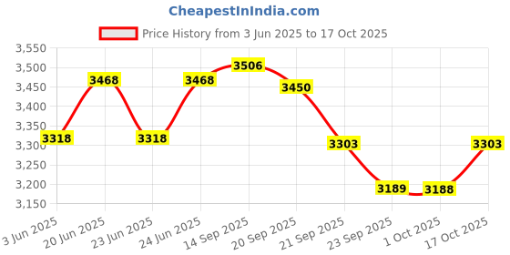 amazon.in Axor Hunter Shark ISI ECE and DOT Certified Gloss Finish Full Face Helmet for Men with Pinlock Fitted Clear Visor-Black White-M Price History Graph from 3 Jun 2025 to 17 Oct 2025