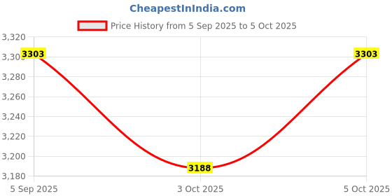 amazon.in Axor Hunter Shark ISI ECE and DOT Certified Gloss Finish Full Face Helmet for Men with Pinlock Fitted Clear Visor-Blue White-L Price History Graph from 5 Sep 2025 to 5 Oct 2025