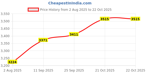 amazon.in Axor Lycan Riding Gloves Black Red-M Price History Graph from 2 Aug 2025 to 21 Oct 2025