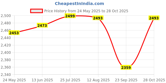 amazon.in Axor Retro Jet Euro Globe ISI and DOT Certified Gloss Finish Open Face Helmet for Men and Women with Stylish Peak- Black -M Price History Graph from 24 May 2025 to 28 Oct 2025