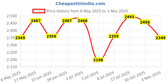 amazon.in Axor Retro Jet Euro Globe ISI and DOT Certified Lightweight Open Face Helmet for Men and Women with Stylish Peak-Black-XL axor Price History Graph from 6 May 2025 to 30 Oct 2025