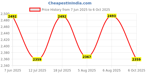 amazon.in Axor Retro Jet Euro Globe ISI and DOT Certified Matte Finish Open Face Helmet for Men and Women with Stylish Peak- Dull Black -L axor Price History Graph from 7 Jun 2025 to 6 Oct 2025