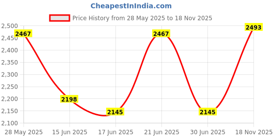 amazon.in Axor Retro Jet Euro Globe ISI and DOT Certified Matte Finish Open Face Helmet for Men and Women with Stylish Peak- Dull Black -XL Price History Graph from 28 May 2025 to 18 Nov 2025