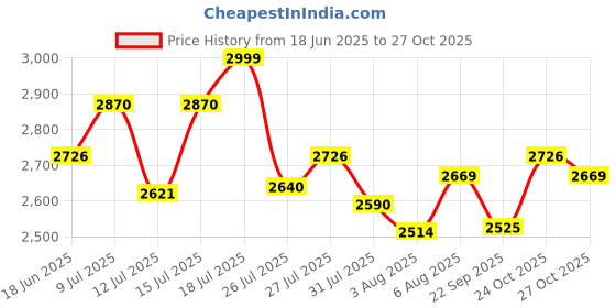 amazon.in Axor Retro Jet Ibiza ISI Certified Lightweight Open Face Matt Finish Floral Helmet for Women with Clear Bubble Visor Beige(S) Price History Graph from 18 Jun 2025 to 27 Oct 2025