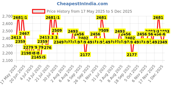 amazon.in axor Retro Jet Leather Helmet (Dull Black, M) axor Price History Graph from 17 May 2025 to 5 Dec 2025