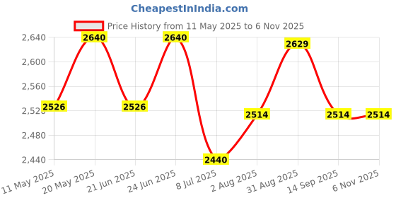 amazon.in Axor Retro Jet Sportz C13 ISI and DOT Certified Gloss Finish Open Face Helmet for Men and Women with Clear Visor- Slate Blue-XL, Cycling axor Price History Graph from 11 May 2025 to 5 Nov 2025