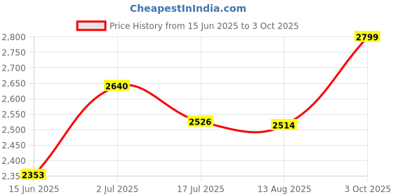 amazon.in Axor Retro Jet Sportz S13 ISI and DOT Certified Gloss Finish Open Face Helmet for Men and Women with Clear Visor- Athena Grey Black - M Price History Graph from 15 Jun 2025 to 3 Oct 2025