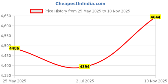 amazon.in Axor Retro Jet Veer an ISI and DOT Certified Open Face Helmet for Men and Women with Clear Visor and Advanced Ventilation - Camouflage Green-L Price History Graph from 25 May 2025 to 10 Nov 2025