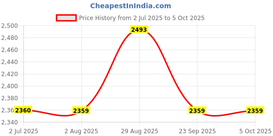 amazon.in Axor Retro Jet West with Peak ISI and DOT Certified Matte Finish Open Face Helmet for Men and Women with Stylish Peak- Dull Aqua Green-M Price History Graph from 2 Jul 2025 to 5 Oct 2025