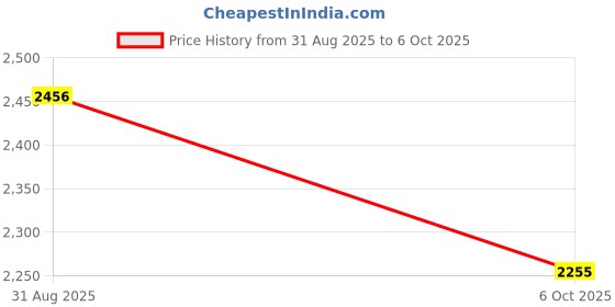 amazon.in Axor Retro Jet West with Peak ISI and DOT Certified Matte Finish Open Face Helmet for Men and Women with Stylish Peak-Dull Yellow-M Price History Graph from 31 Aug 2025 to 6 Oct 2025