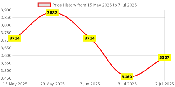 amazon.in Axor Saber ISI ECE and DOT Certified Gloss Finish Full Face Helmet for Men with Pinlock Fitted Clear Visor -Black-L axor Price History Graph from 15 May 2025 to 7 Jul 2025