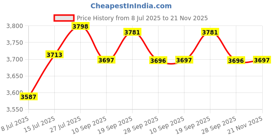 amazon.in Axor Saber ISI ECE and DOT Certified Gloss Finish Full Face Helmet for Men with Pinlock Fitted Clear Visor -Black-M Price History Graph from 8 Jul 2025 to 21 Nov 2025