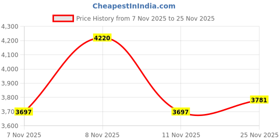 amazon.in Axor Saber ISI ECE and DOT Certified Matte Finish Full Face Helmet for Men with Pinlock Fitted Clear Visor -Dull Black-L Price History Graph from 7 Nov 2025 to 25 Nov 2025