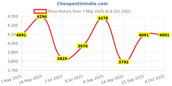 amazon.in Axor Saber Naruto ISI ECE and DOT Certified Gloss Finish Full Face Helmet for Men with Pinlock Fitted Clear Visor -Black Orange-M Price History Graph from 7 May 2025 to 8 Oct 2025