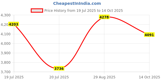 amazon.in Axor Saber Naruto ISI ECE and DOT Certified Matte Finish Full Face Helmet for Men with Pinlock Fitted Clear Visor -Dull Black Orange-L Price History Graph from 19 Jul 2025 to 14 Oct 2025