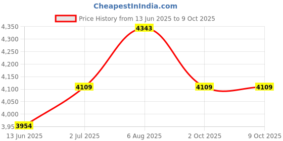 amazon.in Axor Saber Sasuke ISI ECE and DOT Certified Gloss Finish Full Face Helmet for Men with Pinlock Fitted Clear Visor -Blue Black-L Price History Graph from 13 Jun 2025 to 7 Oct 2025