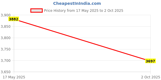 amazon.in Axor Saber Shadow ISI ECE and DOT Certified Gloss Finish Full Face Helmet for Men with Pinlock Fitted Clear Visor -Black Blue-M Price History Graph from 17 May 2025 to 2 Oct 2025