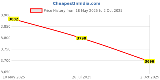 amazon.in Axor Saber X-Sport ISI ECE and DOT Certified Gloss Finish Full Face Helmet for Men with Pinlock Fitted Clear Visor -Black Blue-L axor Price History Graph from 18 May 2025 to 2 Oct 2025