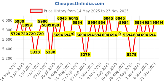 amazon.in Axor Street Dc Batman Full Face Helmet Anthracite Black, Size:M(57-58 cm) axor Price History Graph from 14 May 2025 to 21 Nov 2025
