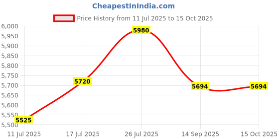 amazon.in Axor Street Marvel Captain America ISI ECE and DOT Certified Lightweight Full Face Helmet for Men and Women with Scratch and UV Resistant Dual Visors with Anti-Fog Pin Lock System-Blue Red White-L Price History Graph from 11 Jul 2025 to 15 Oct 2025
