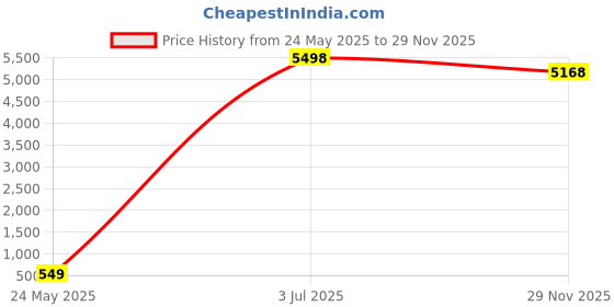 amazon.in axor Tail Bag 25 Lts-1680D Oxford Coated PVC Coated Backpack (Poly Vinyl Chloride), Black Price History Graph from 24 May 2025 to 29 Nov 2025