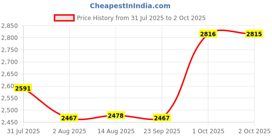 amazon.in Axor X-Boy Jacket Red-S axor Price History Graph from 31 Jul 2025 to 2 Oct 2025