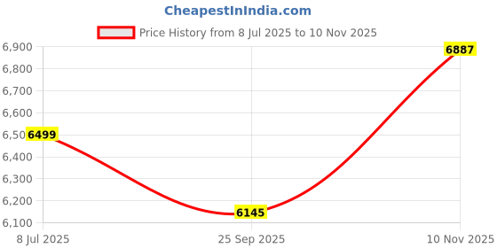 amazon.in Axor X-Cross Dual Visor SC ISI ECE DOT Certified Full Face Dual Sport Peak Off Road Helmet for Men and Women-Black Red-L Price History Graph from 8 Jul 2025 to 10 Nov 2025