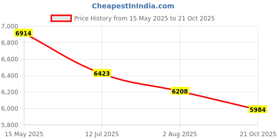amazon.in Axor X-Cross Dual Visor SC ISI ECE DOT Certified Full Face Dual Sport Peak Off Road Helmet for Men and Women- Dull Black Red-M axor Price History Graph from 15 May 2025 to 21 Oct 2025