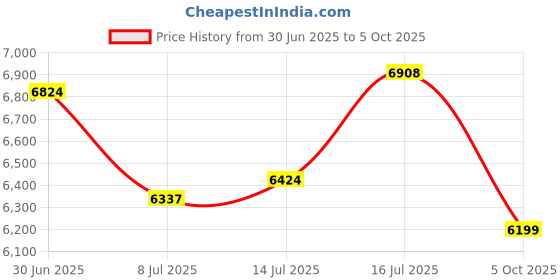 amazon.in Axor-X-Cross Dual Visor sc Motorbike Helment White Red-M Price History Graph from 30 Jun 2025 to 5 Oct 2025