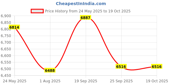 amazon.in Axor X-Cross Flagstaff ISI ECE and DOT Certified Premium Off-Road Full Face Helmet with Pinlock Fitted Dual Visors and Stylish Peak-Dull Nardo Grey Black-M axor Price History Graph from 24 May 2025 to 18 Oct 2025