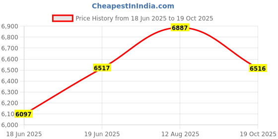 amazon.in Axor X-Cross Flagstaff ISI ECE and DOT Certified Premium Off-Road Full Face Helmet with Pinlock Fitted Dual Visors and Stylish Peak-Dull Nardo Grey Black-XL Price History Graph from 18 Jun 2025 to 19 Oct 2025