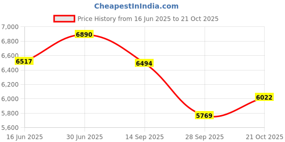 amazon.in Axor X-Cross Flash Dual Visor Motorbike Helmet Neon Yellow Red Helmet-M Price History Graph from 16 Jun 2025 to 21 Oct 2025