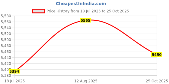 amazon.in Axor X Cross ISI ECE DOT Certified Full Face Dual Sport Peak Off Road Helmet for Men and Women Black Red M, Motorcycling Price History Graph from 18 Jul 2025 to 25 Oct 2025