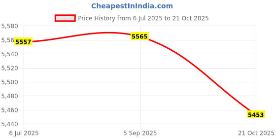 amazon.in Axor X Cross ISI ECE DOT Certified Full Face Dual Sport Peak Off Road Helmet for Men and Women Dull Black Red L Price History Graph from 6 Jul 2025 to 21 Oct 2025