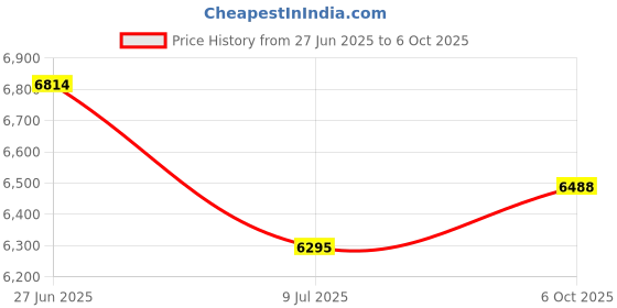 amazon.in Axor X-Cross Orbit ISI ECE and DOT Certified Premium Off-Road Full Face Helmet with Pinlock Fitted Dual Visors and Stylish Peak-Red Black-M Price History Graph from 27 Jun 2025 to 6 Oct 2025