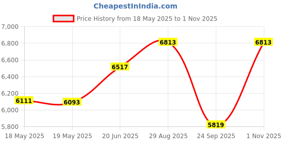 amazon.in Axor X-Cross Orbit ISI ECE and DOT Certified Premium Off-Road Full Face Helmet with Pinlock Fitted Dual Visors and Stylish Peak-Red Black-XL Price History Graph from 18 May 2025 to 1 Nov 2025